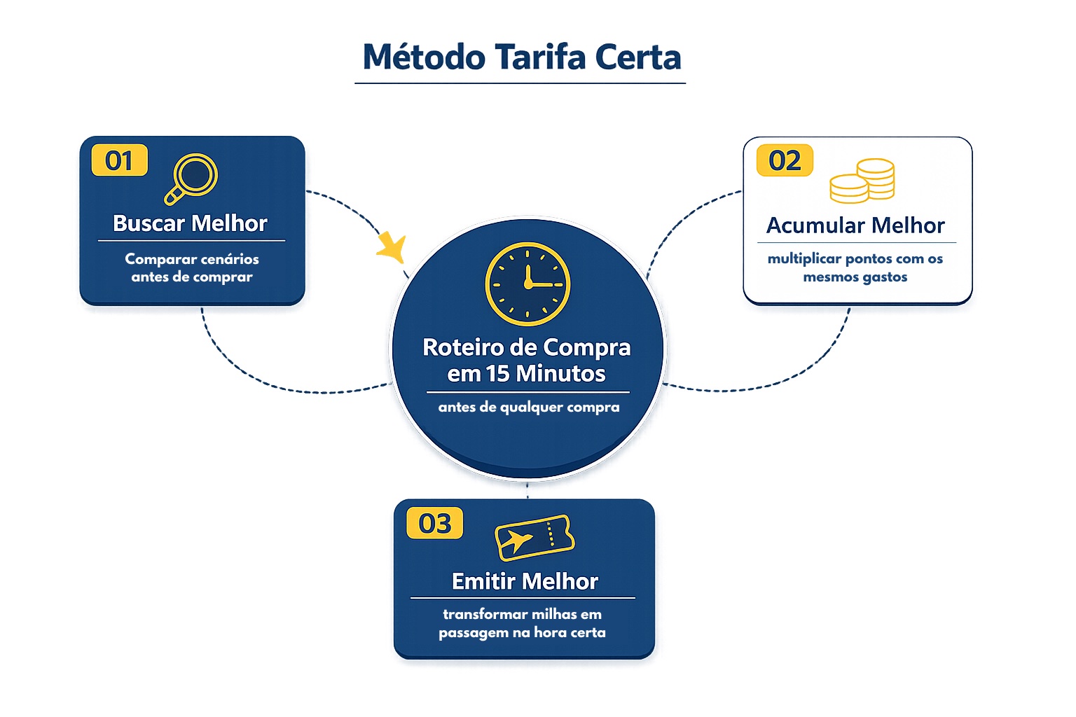 Diagrama do Método Tarifa Certa: os pilares Buscar Melhor, Acumular Melhor e Emitir Melhor em volta do Roteiro de Compra em 15 Minutos